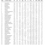 Table 1: Chemical parameter of groundwater samples in Paravanar Sub-basin (Pre -monsoon)