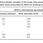 Table 2: Groundwater samples of the study area exceeding the permissible limits prescribed by WHO for drinking purposes