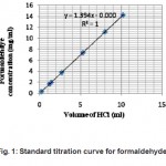 Fig. 1: Standard titration curve for formaldehyde