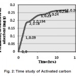 Fig. 2: Time study of Activated carbon