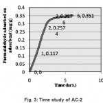 Fig. 3: Time study of AC-2