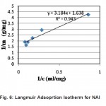 Fig. 6: Langmuir Adsoprtion Isotherm for NAl