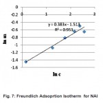 Fig. 7: Freundlich Adsoprtion Isotherm for NAl
