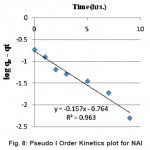Fig. 8: Pseudo I Order Kinetics plot for NAl