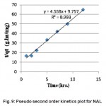 Fig. 9: Pseudo second order kinetics plot for NAL