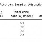 Table 1: Selection of Adsorbent Based on Adsorption per g of Adsorbent