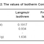 Table 2: The values of Isotherm Constants