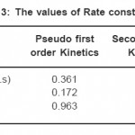 Table 3: The values of Rate constants