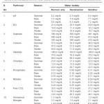 Table 2: Chemical parameters of water bodies named Murrum silly, Ravishankar and Sondhur