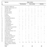 Table 3: Physico-chemical variations (Seasonal variation in some flora)