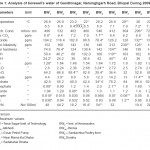 Table 1: Analysis of borewell's water of Gandhinagar, Narsinghgarh Road, Bhopal During 2009-10