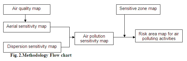 Air Pollution Flow Chart
