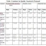Table- 1.Ambient Air Quality Standards (National)