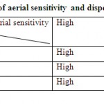 Table-3 (Overlay of aerial sensitivity and dispersion sensitivity)