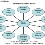 Figure 2 : Factors that influence the Earthâ€™s climate