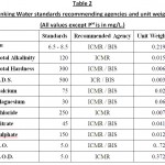 Table 2: Drinking Water standards recommending agencies and unit weight.