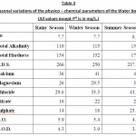 Table 3: Seasonal variations of the physico â€“ chemical parameters of the Water body.