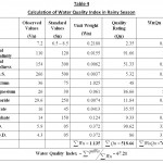 Table 4: Calculation of Water Quality Index in Rainy Season