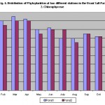 Distribution of phytoplankton and artemia in the solar salterns at Tuticorin Figure 4