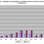 Distribution of phytoplankton and artemia in the solar salterns at Tuticorin Figure 5