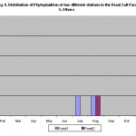 Distribution of phytoplankton and artemia in the solar salterns at Tuticorin Figure 8