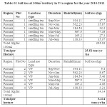 Table: 01 Soil loss at 100m2 territory in Uva region for the year 2010-2011 