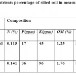 Table 02: Nutrients percentage of silted soil in measurement pits