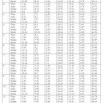 TABLE 1-  Seasonal Variation in Various Soil Quality Parameters