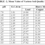TABLE -2, Mean Value of Various Soil Quality Parameters