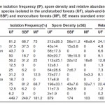Table 2. The isolation frequency (IF), spore density and relative abundance (RA) of AM fungal species isolated in the undisturbed forests (UF), slash-and-burn fields (SBF) and monoculture forests (MF). SE means standard error.