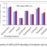 Figure 1: Formation of AOX in ECF bleaching of eucalyptus and acacia kraft pulp 