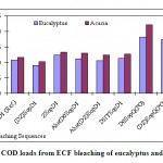 Figure 2: Effluent COD loads from ECF bleaching of eucalyptus and acacia kraft pulp