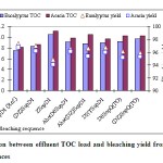 Figure 3: Relation between effluent TOC load and bleaching yield from different ECF bleaching sequences