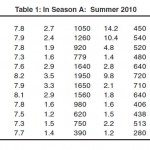 Table 1: In Season A: Summer 2010