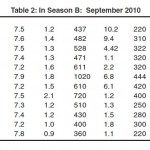 Table 2: In Season B: September 2010