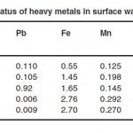 Table 1: Status of heavy metals in surface water (mg/l)