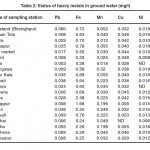 Table 2: Status of heavy metals in ground water (mg/l)