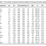 Table 1: The results of physicochemical studies for the ground water sample