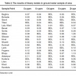 Table 2: The results of Heavy metals in ground water sample of area