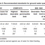 Table 2: Recommended standards for ground water quality