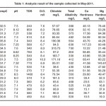 Table 1: Analysis result of the sample collected in May-2011