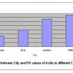Fig. 1: Plot between city and pH values of Acids in different cities