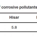 Table 1: PH values of corrosive pollutants in different Cities