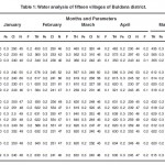 Table 1: Water analysis of fifteen villages of Buldana district.