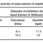 Table 1: Antibacterial activity of seed extract of Impatiens balsamina Linn