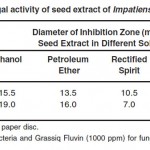 Table 2: Antifungal activity of seed extract of Impatiens balsamina Linn