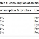 Table 1: Consumption of animals