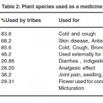 Table 2: Plant species used as a medicine