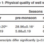 Table 1: PHYSICAL QUALITY OF WELL WATER