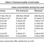 Table 2: CHEMICAL QUALITY OF WELL WATER